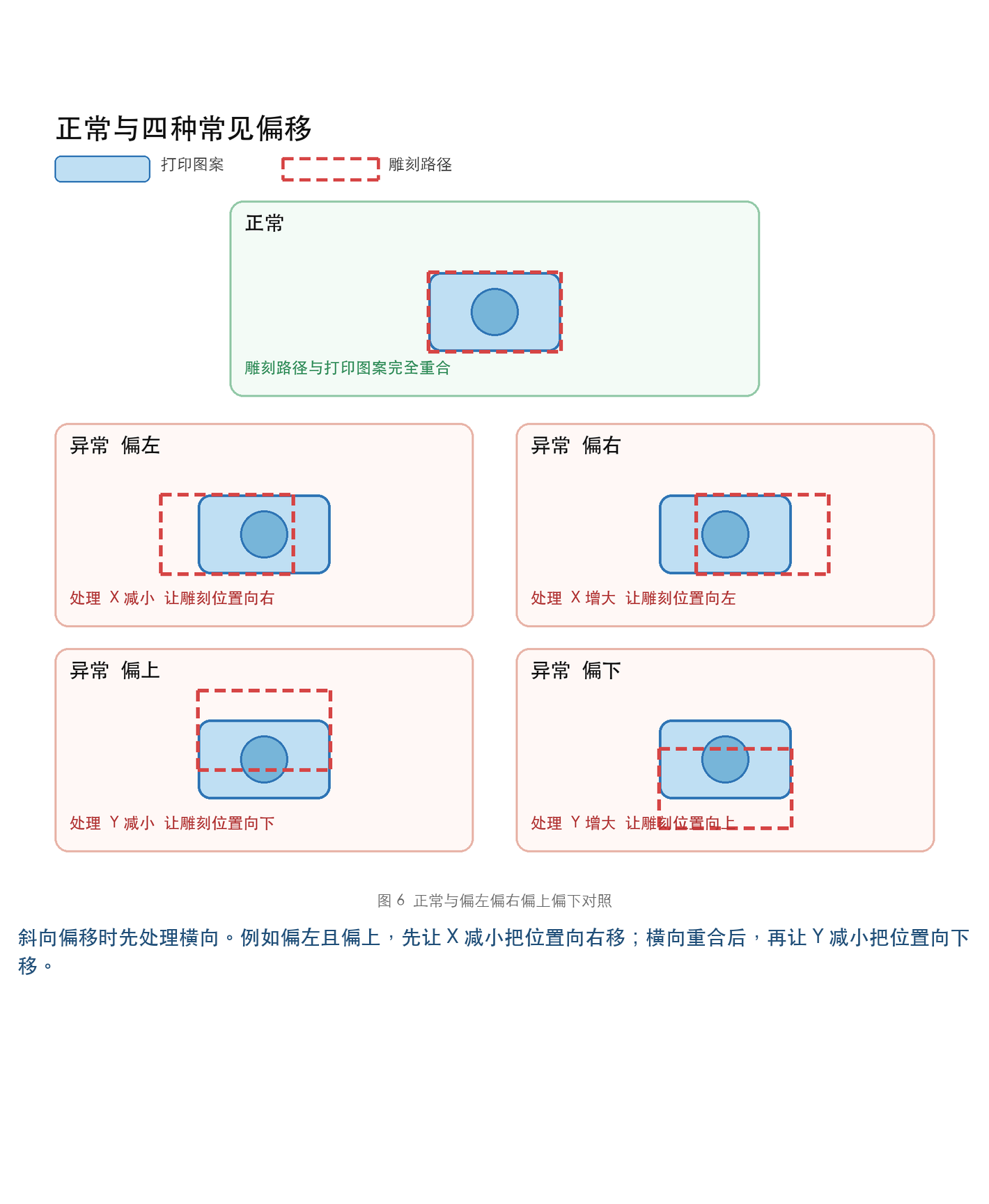 正常结果与偏左、偏右、偏上、偏下的对照