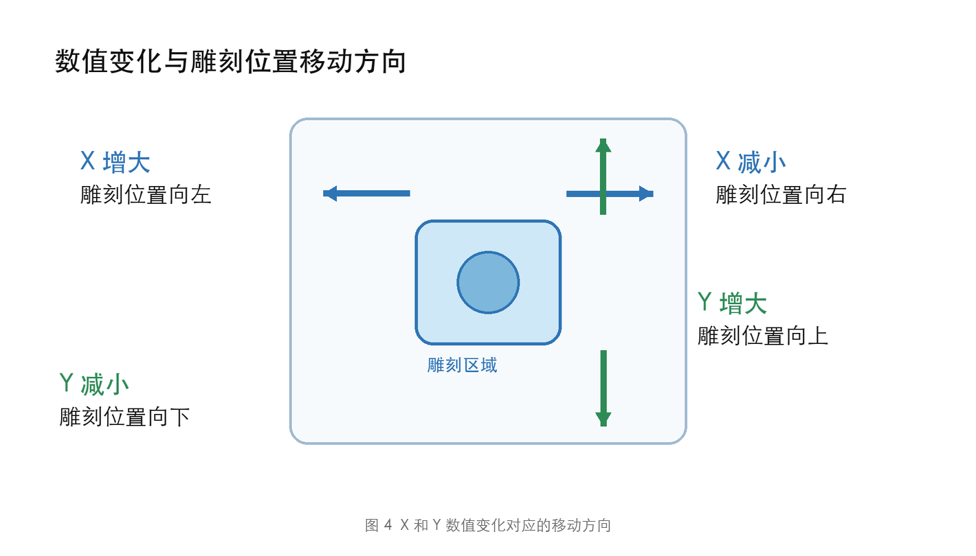 X 和 Y 数值变化对应的移动方向